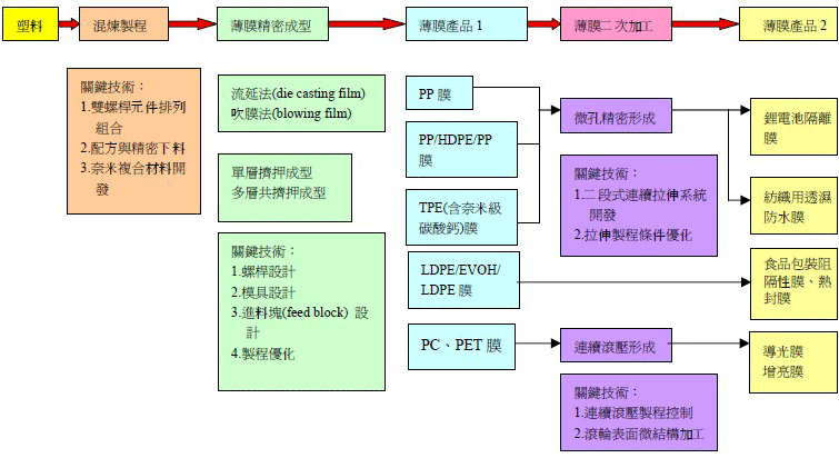 發展重點與關鍵技術